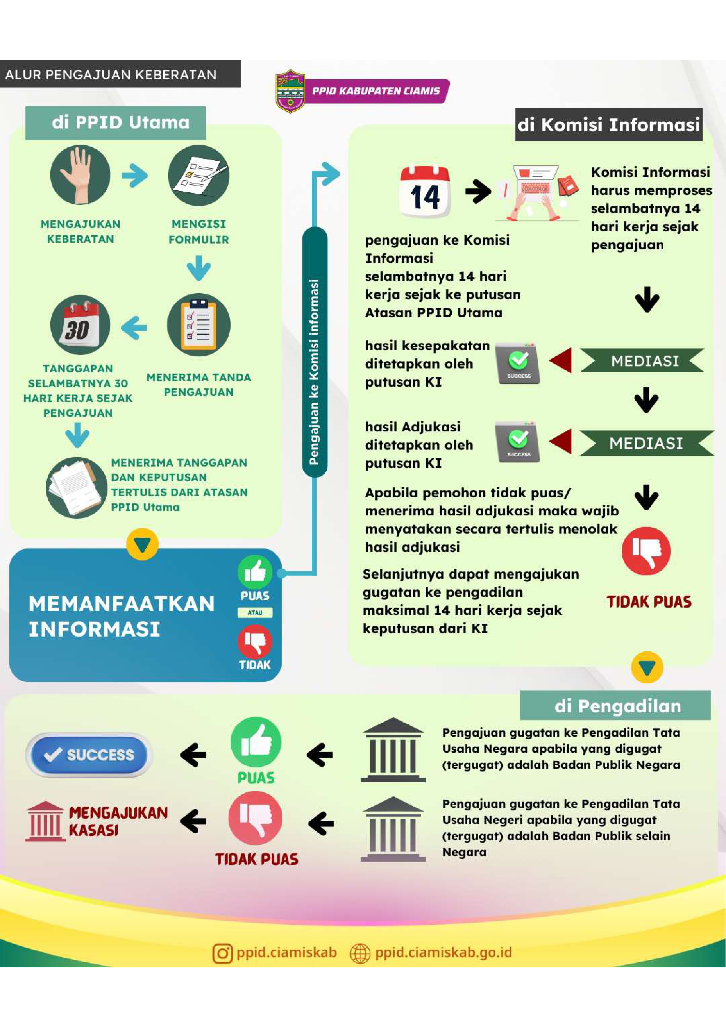 Infografis alur pengajuan keberatan informasi publik PPID Kabupaten Ciamis